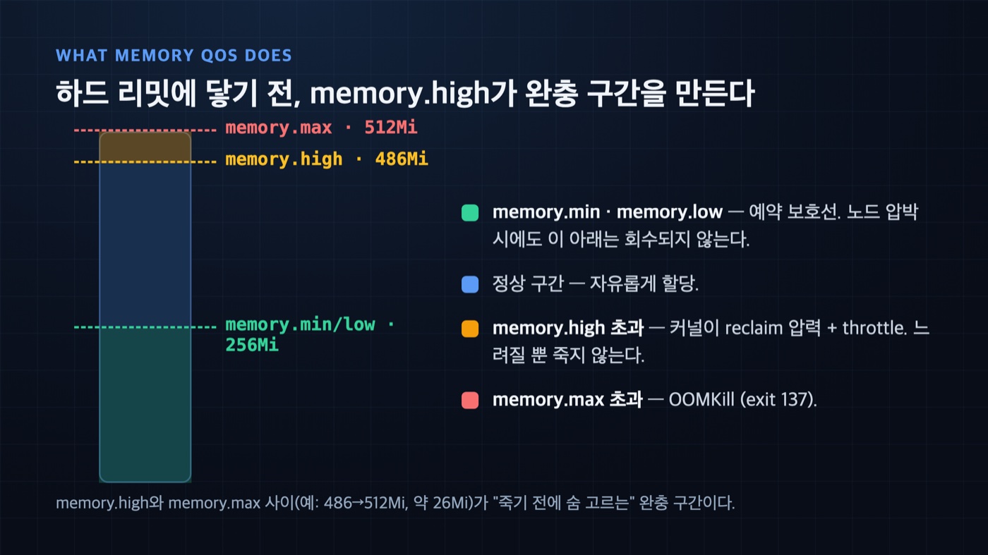 Memory QoS의 cgroup v2 메모리 임계값 스케일 — memory.min/low(256Mi) 예약 보호, memory.high(486Mi) throttle 임계, memory.max(512Mi) 하드 리밋 사이의 완충 구간