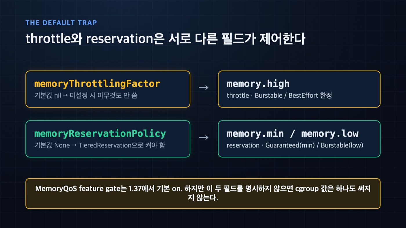 Memory QoS의 두 kubelet 필드와 cgroup knob 매핑 — memoryThrottlingFactor는 memory.high(Burstable/BestEffort), memoryReservationPolicy는 memory.min/low를 제어하며 기본값이면 아무것도 안 써진다