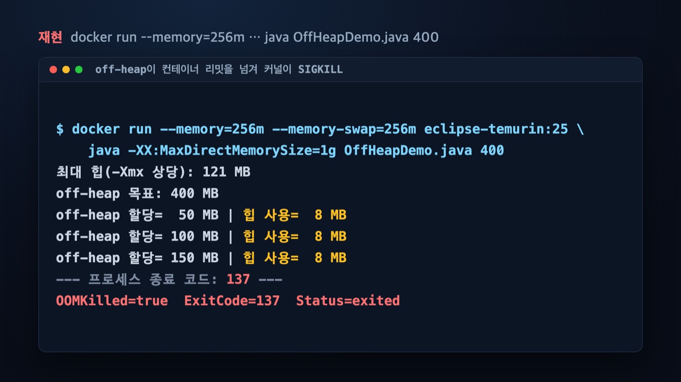 Kubernetes Memory QoS 없이 파드 OOMKilled가 재현되는 터미널 화면 — 힙은 8MB인데 off-heap이 컨테이너 리밋을 넘겨 exit 137로 종료