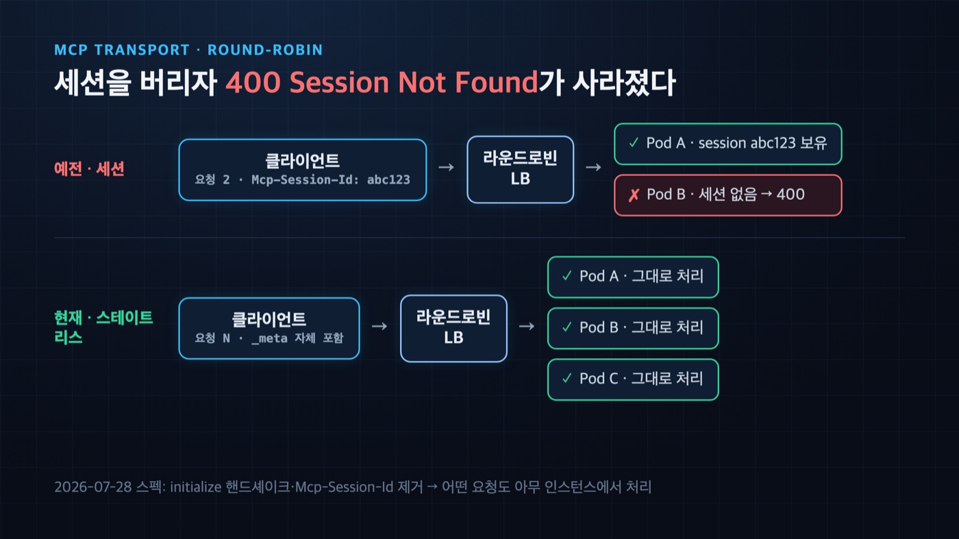 MCP 스테이트리스 전환 전후 비교 — 세션 방식은 다른 파드로 간 요청이 400 Session Not Found로 실패하고 스테이트리스는 아무 파드나 처리하는 라우팅 다이어그램