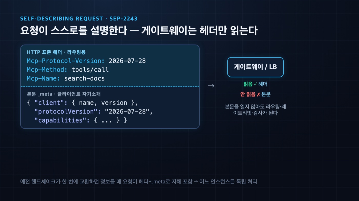 MCP 스테이트리스 요청 구조 — 표준 헤더(Mcp-Protocol-Version·Mcp-Method·Mcp-Name)와 본문 _meta로 자기완결화돼 게이트웨이가 본문 없이 헤더만 읽고 라우팅하는 다이어그램