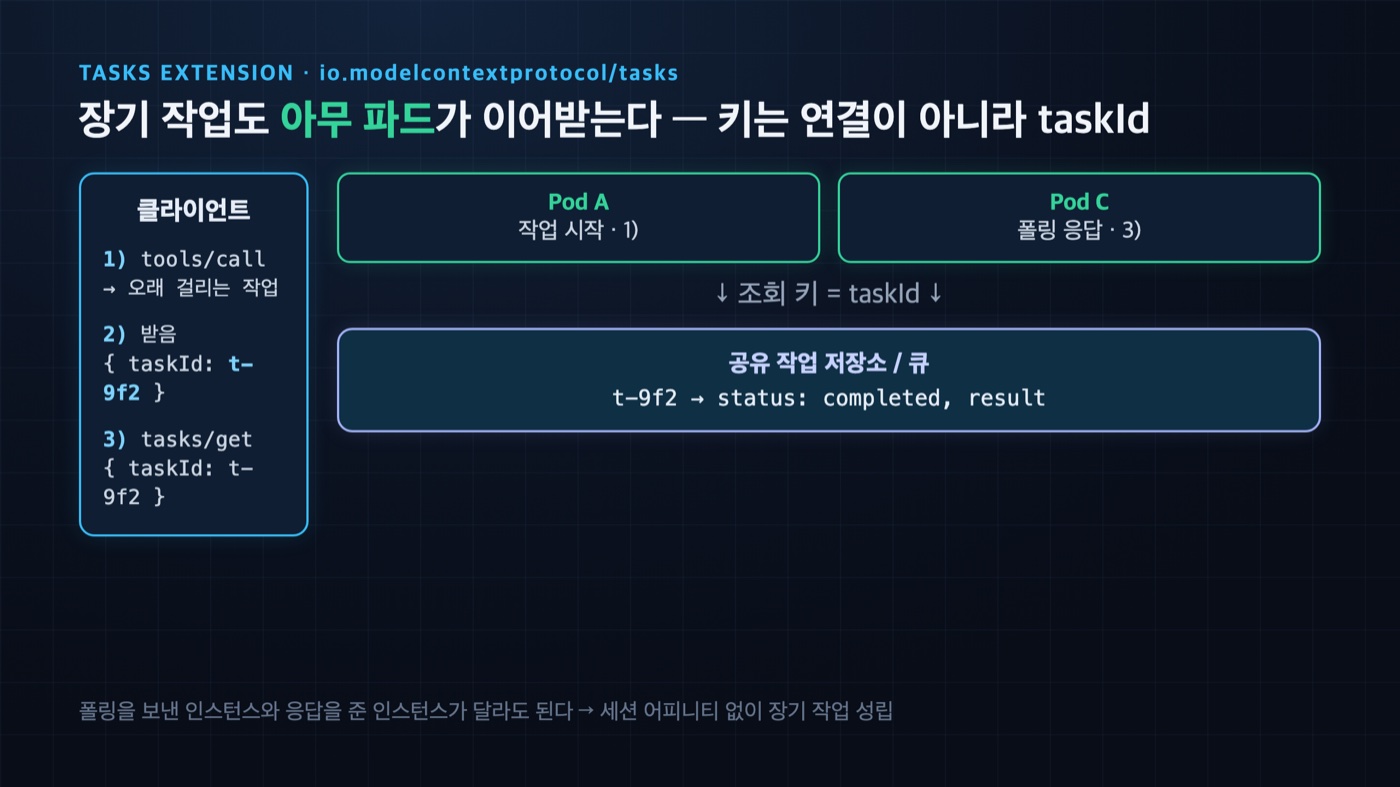 MCP 스테이트리스 환경의 장기 작업 처리 — taskId를 조회 키로 써서 tasks/get 폴링이 다른 파드에 도착해도 공유 작업 저장소로 이어지는 다이어그램