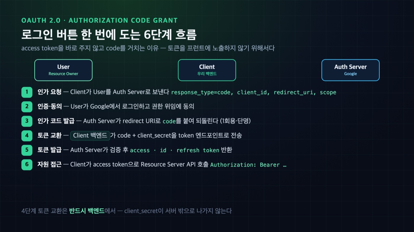 OAuth 2.0 authorization code grant 전체 흐름 다이어그램 — 인가 요청부터 토큰 발급, 자원 접근까지 User·Client·Auth Server 간 6단계