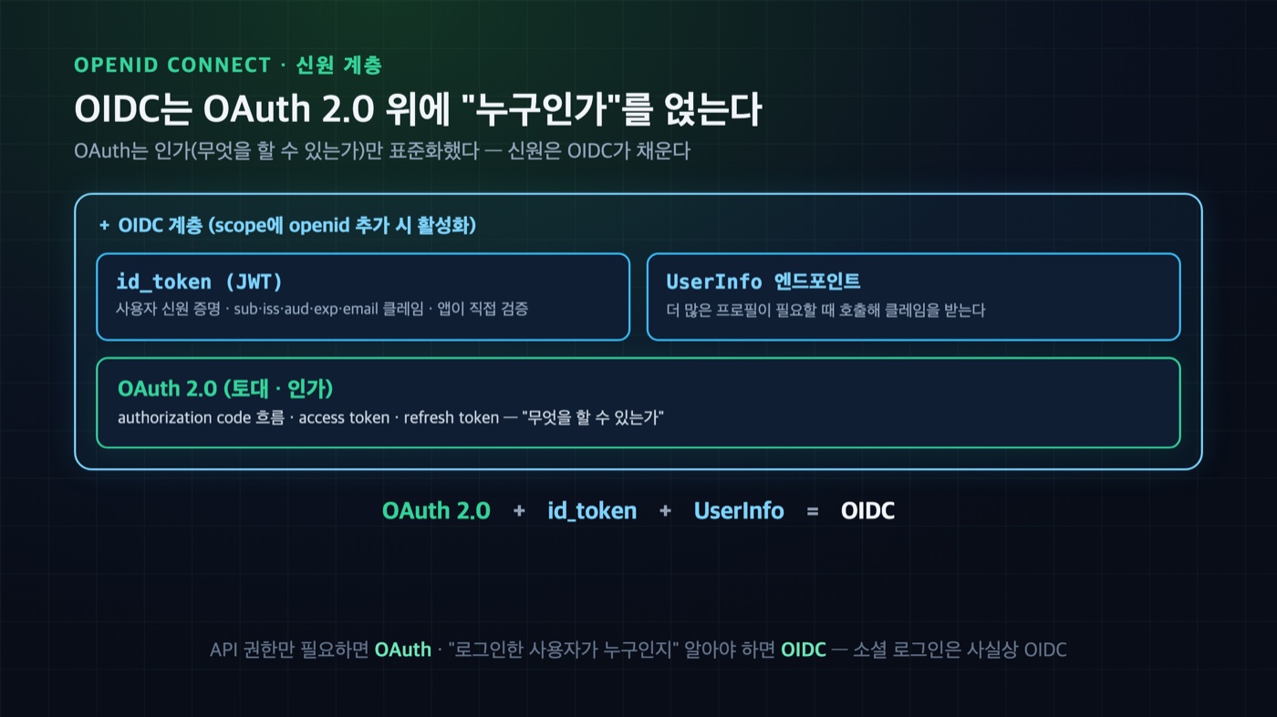 OIDC와 OAuth 2.0 관계 다이어그램 — OAuth 2.0 인가 토대 위에 id token과 UserInfo를 얹은 신원 계층이 OIDC