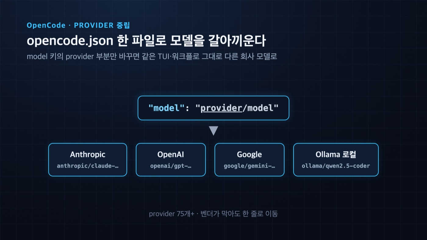 OpenCode provider 전환 개념도 — opencode.json의 model 키에서 provider 부분만 바꿔 Anthropic·OpenAI·Google·Ollama 로컬 모델로 갈아끼우는 구조