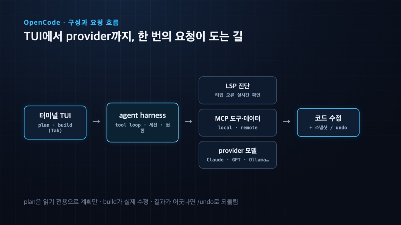 OpenCode 구성·요청 흐름 — 터미널 TUI(plan·build)에서 agent harness를 거쳐 LSP 진단·MCP 도구·provider 모델로 이어지고 코드 수정과 스냅샷까지 도는 아키텍처