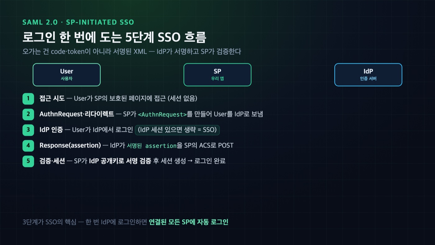 SAML 2.0 SP-initiated SSO 흐름 다이어그램 — 접근 시도부터 AuthnRequest, IdP 인증, 서명된 assertion 반환, 검증·세션까지 User·SP·IdP 간 5단계