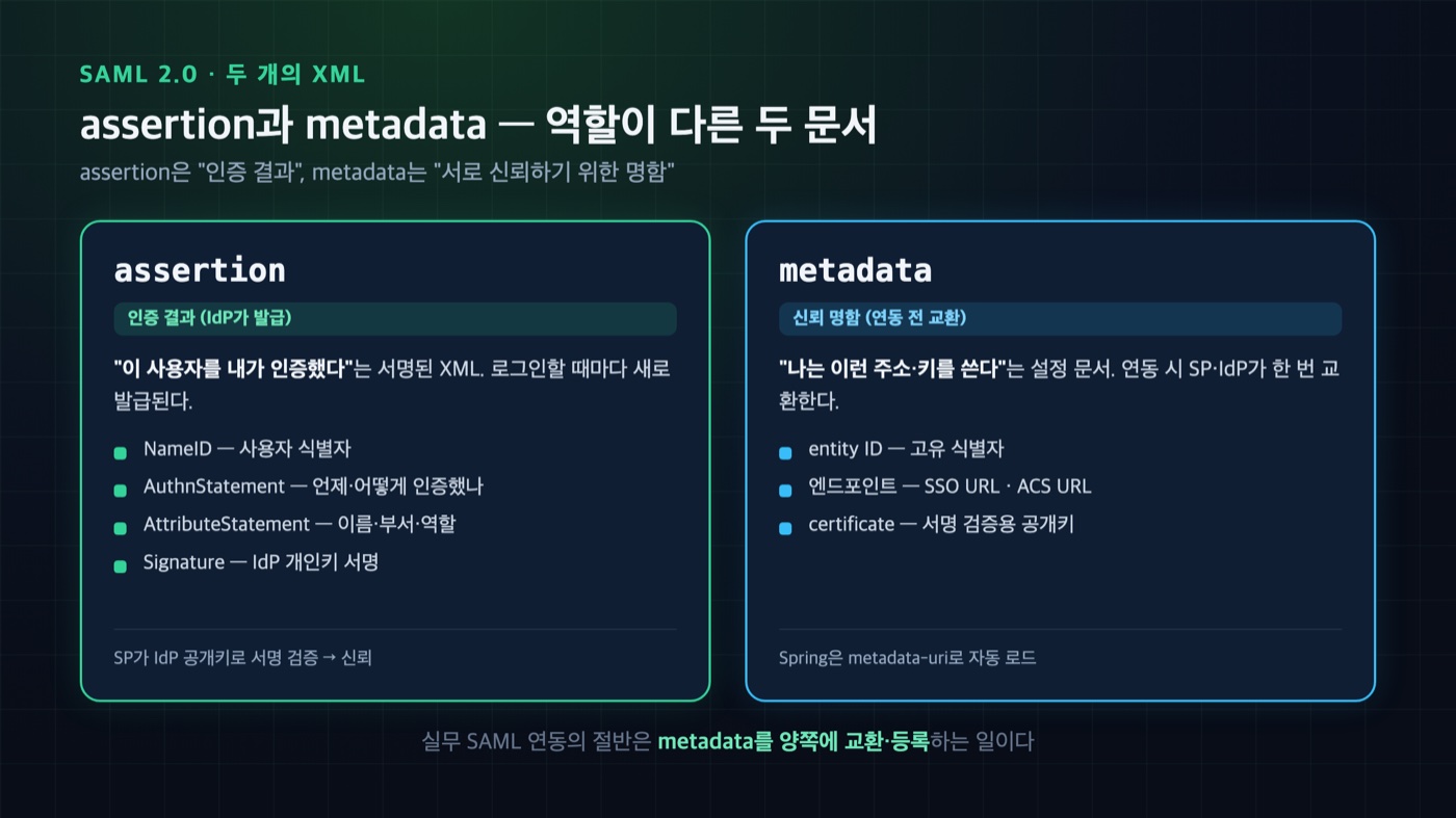 SAML 2.0의 두 XML 비교 다이어그램 — assertion은 IdP가 발급하는 서명된 인증 결과, metadata는 SP·IdP가 교환하는 신뢰 명함