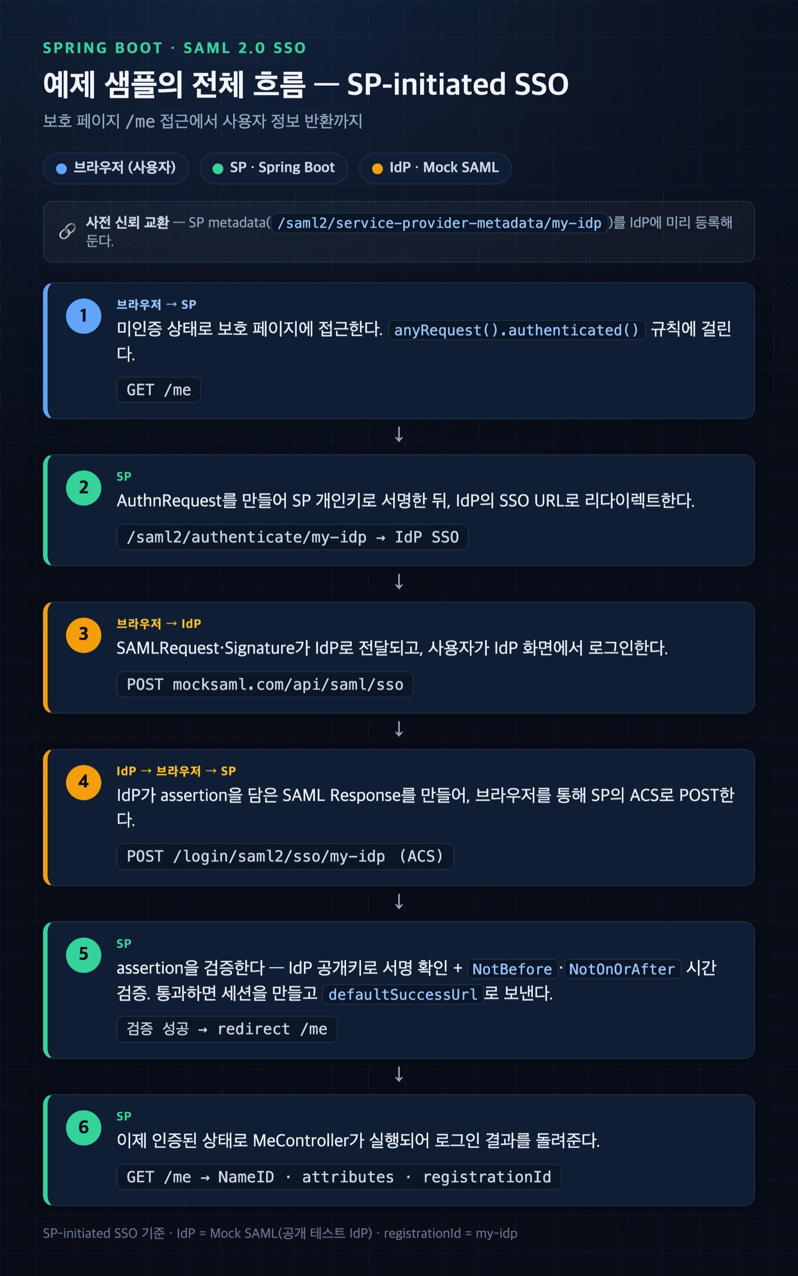 Spring Boot SAML 2.0 예제의 SP-initiated SSO 전체 흐름 — 보호 페이지 /me 접근부터 AuthnRequest(/saml2/authenticate/my-idp), Mock SAML 로그인, ACS(/login/saml2/sso/my-idp) assertion 검증, /me 사용자 정보 반환까지 6단계