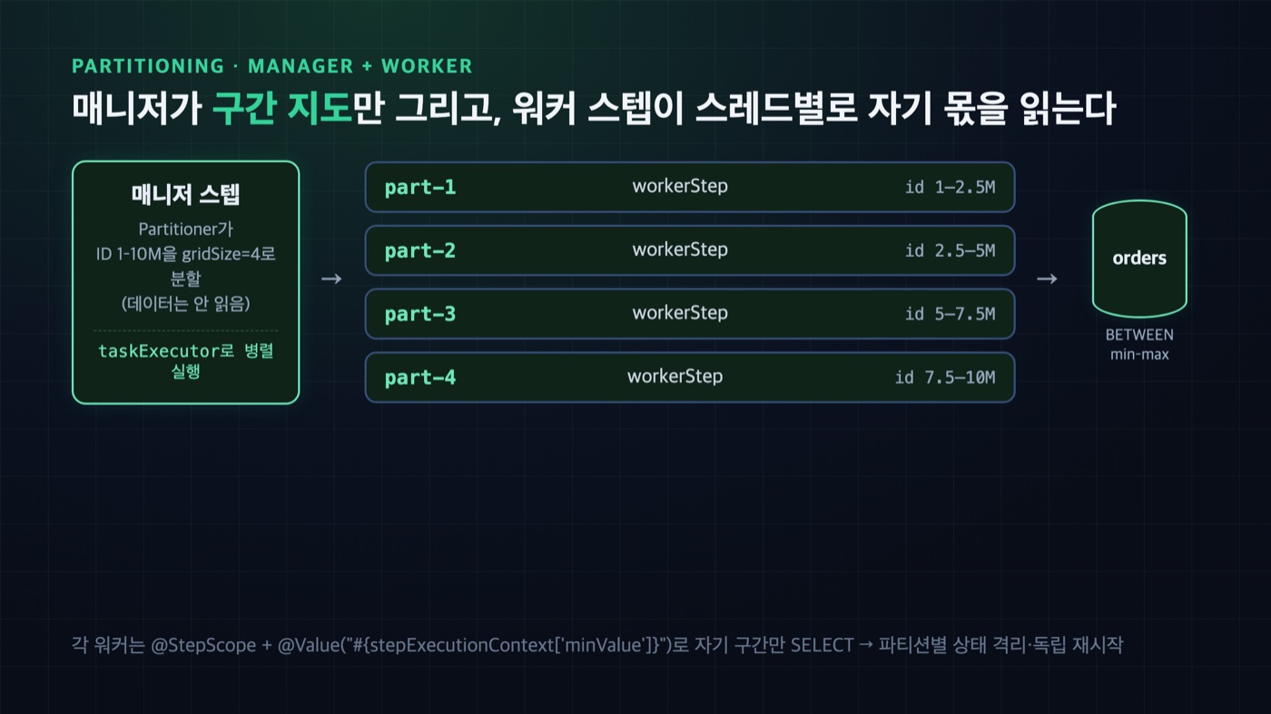 Spring Batch 파티셔닝 아키텍처 — 매니저 스텝의 Partitioner가 ID 구간으로 나누고 워커 스텝이 스레드별로 자기 범위만 읽는 매니저-워커 구조 다이어그램