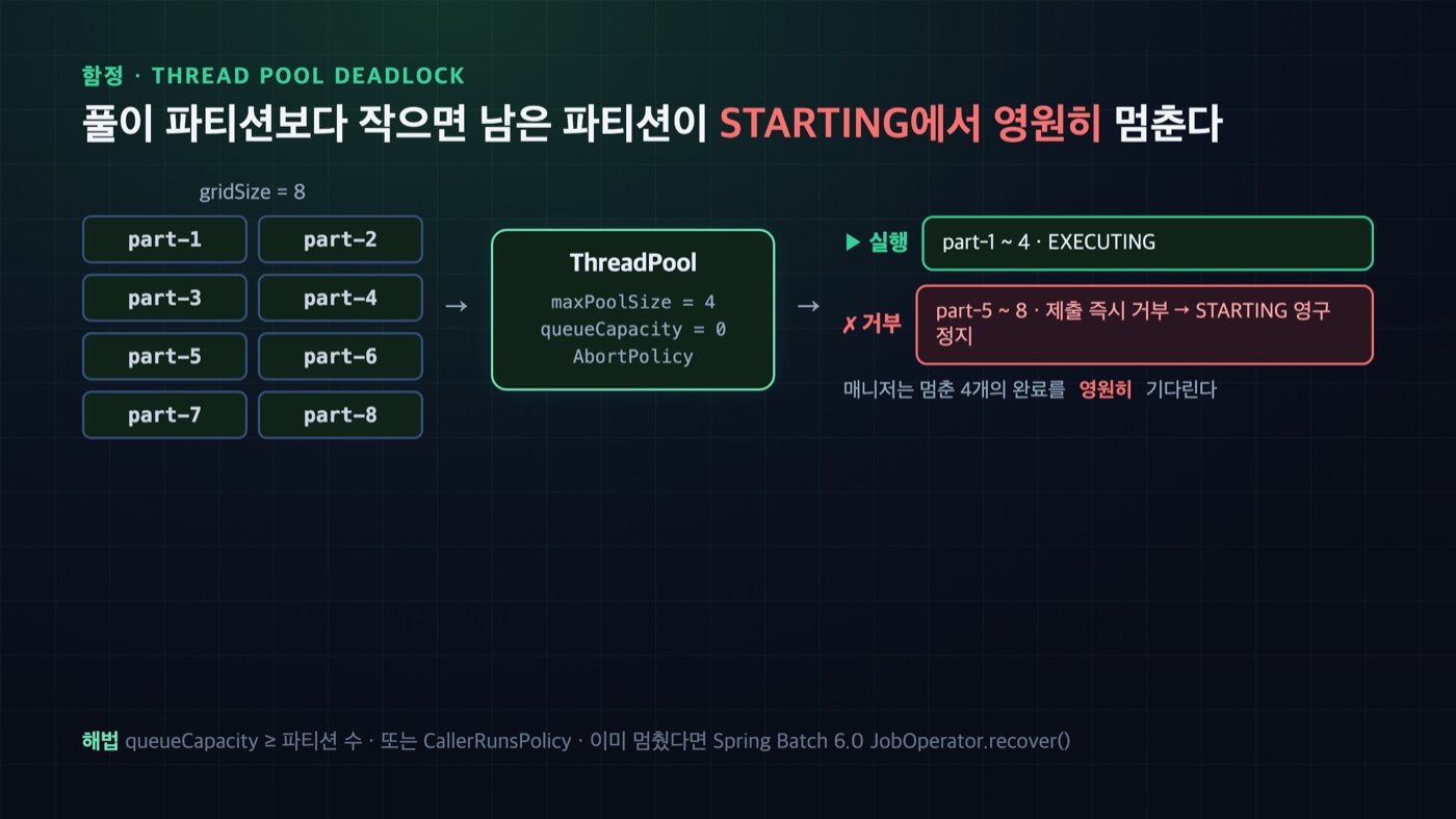 Spring Batch 파티셔닝 스레드 풀 함정 — gridSize 8인데 풀이 4이면 초과 파티션이 거부되어 STARTING 상태로 멈추는 교착 다이어그램