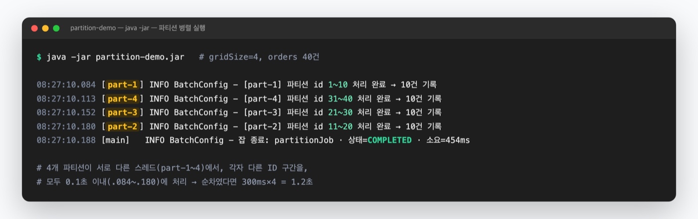 Spring Batch 파티셔닝 병렬 실행 결과 — part-1~4 스레드가 각각 id 1~10, 11~20, 21~30, 31~40 구간을 0.1초 이내에 동시에 처리하고 잡이 COMPLETED된 콘솔 로그 캡처