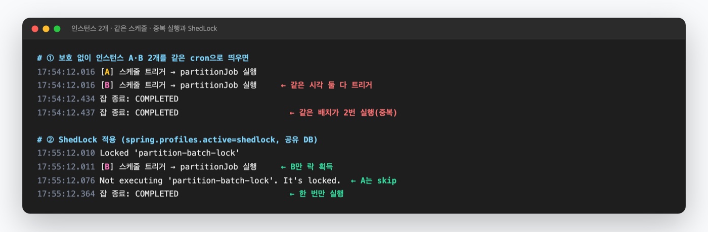Spring Batch 스케줄 배치 다중 인스턴스 중복 실행과 ShedLock 비교 — 보호 없이 두 인스턴스가 같은 시각에 잡을 두 번 실행하는 로그와, ShedLock 적용 후 한 인스턴스만 락을 잡아 실행하고 다른 인스턴스는 It's locked로 건너뛰어 한 번만 실행되는 콘솔 로그 캡처