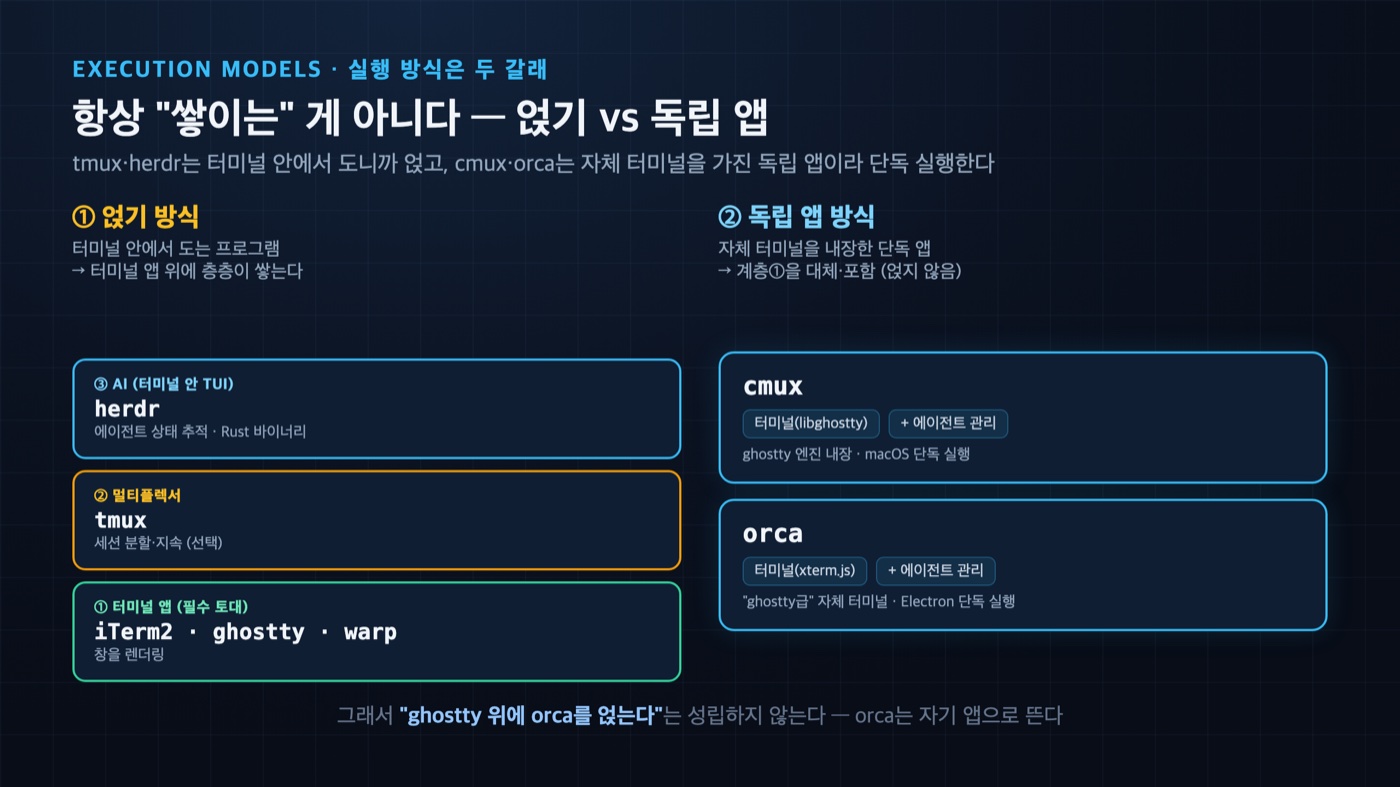 터미널 도구 실행 방식 다이어그램 — tmux·herdr는 터미널 앱 위에 얹고(얹기), cmux·orca는 자체 터미널을 내장한 독립 앱으로 단독 실행하는 두 방식 비교