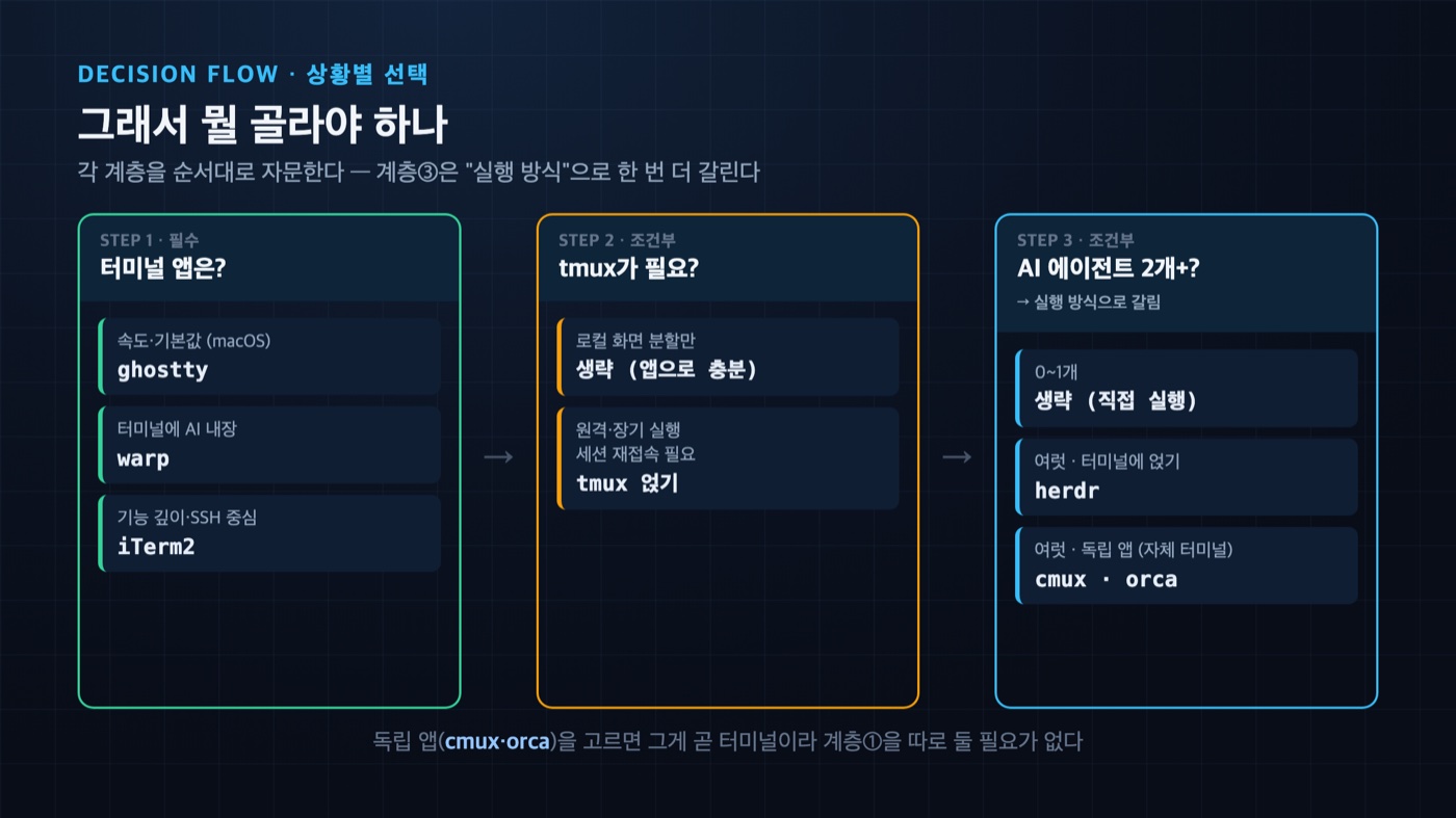 터미널 도구 비교 의사결정 플로우 — 터미널 앱은 필수, tmux는 원격·장기 실행일 때, AI 오케스트레이터는 실행 방식(herdr 얹기 vs cmux·orca 독립앱)으로 선택