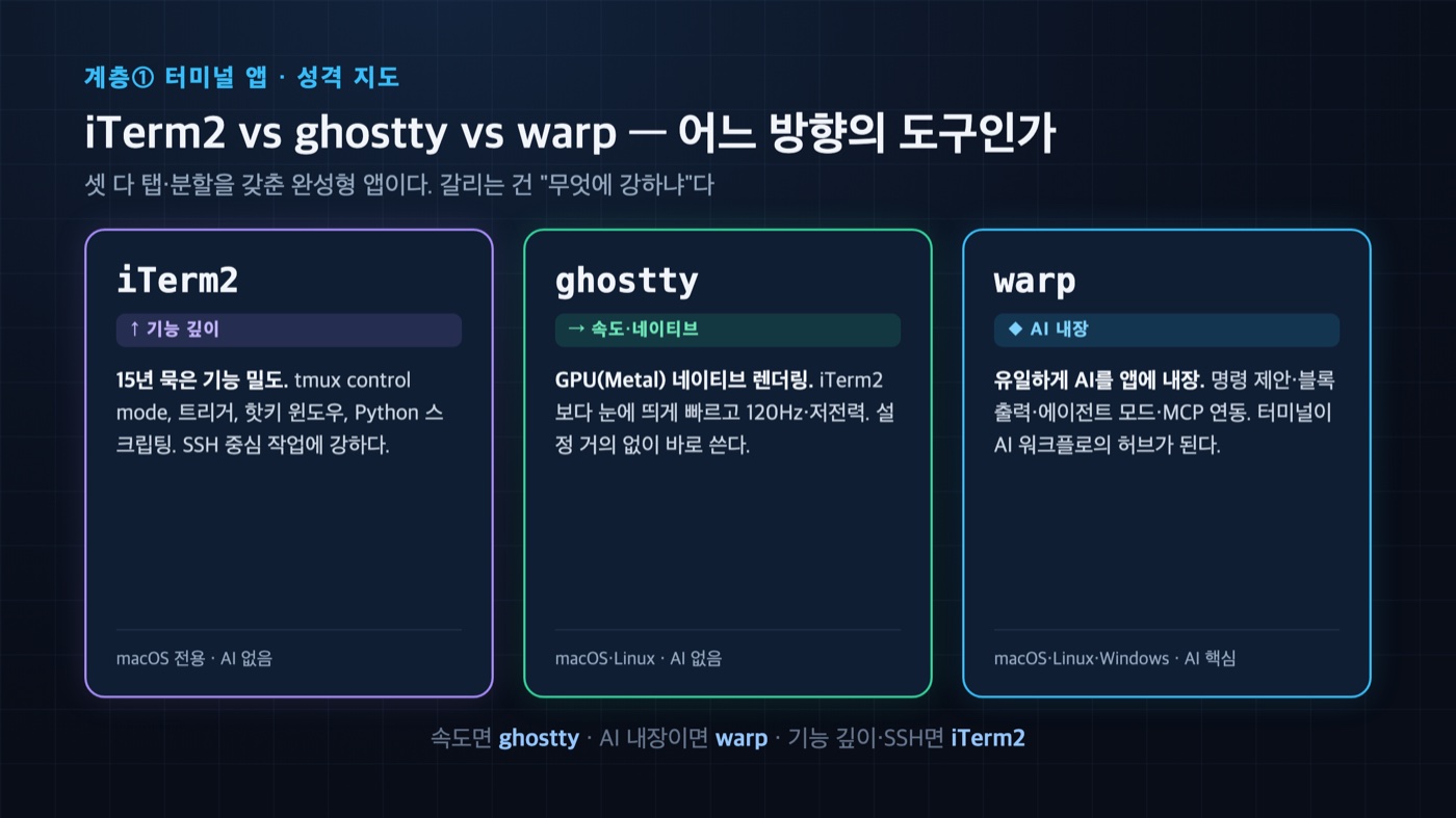 터미널 앱 성격 비교 다이어그램 — iTerm2는 기능 깊이, ghostty는 속도·네이티브, warp는 AI 내장으로 갈리는 포지셔닝 맵