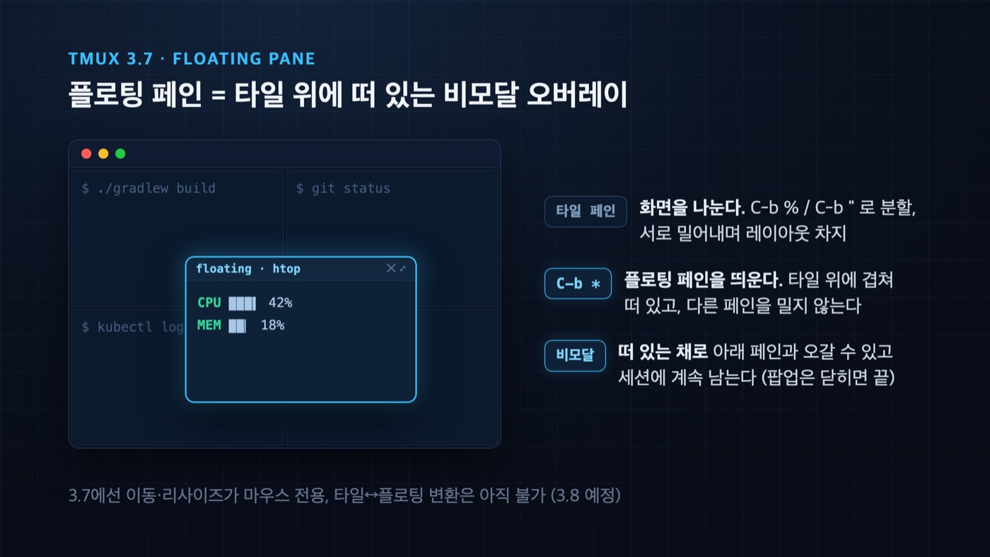 tmux 플로팅 페인 개념도 — 타일 페인은 화면을 나누고, C-b *로 띄운 플로팅 페인은 타일 위에 비모달로 겹쳐 뜬다