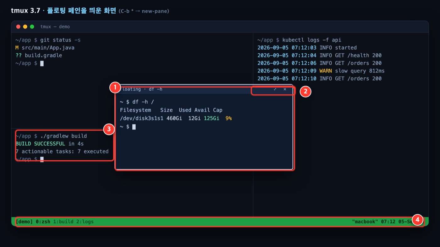 tmux 플로팅 페인을 띄운 실제 화면 — 타일 레이아웃 위에 df 명령을 실행한 플로팅 페인이 떠 있고, 아래 타일과 상태 줄은 그대로 유지된다