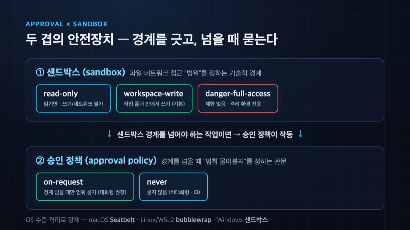 Codex CLI 승인 정책과 샌드박스 모드(read-only·workspace-write·danger-full-access)의 2축 안전 모델 다이어그램
