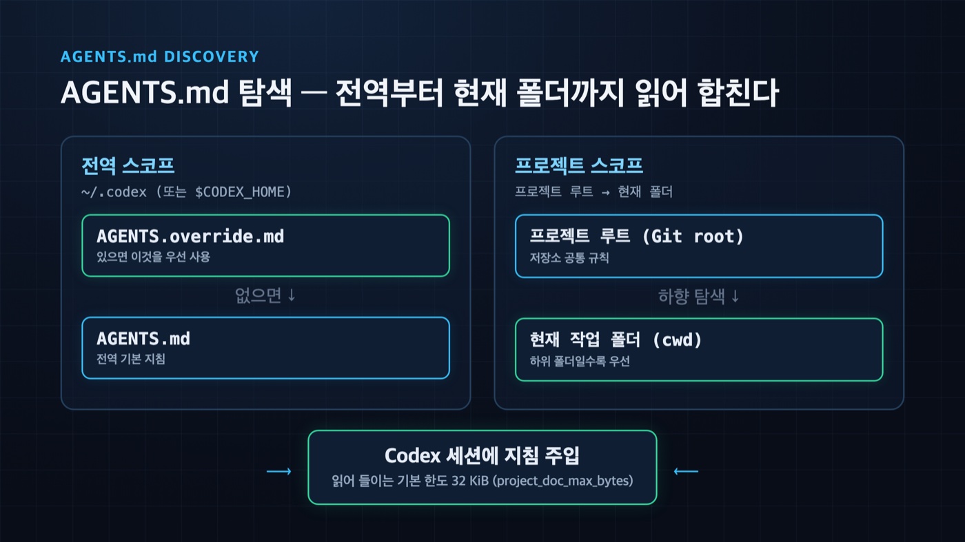 Codex CLI의 AGENTS.md 탐색 계층 — 전역(~/.codex)과 프로젝트 루트에서 현재 폴더까지 읽어 합치는 구조