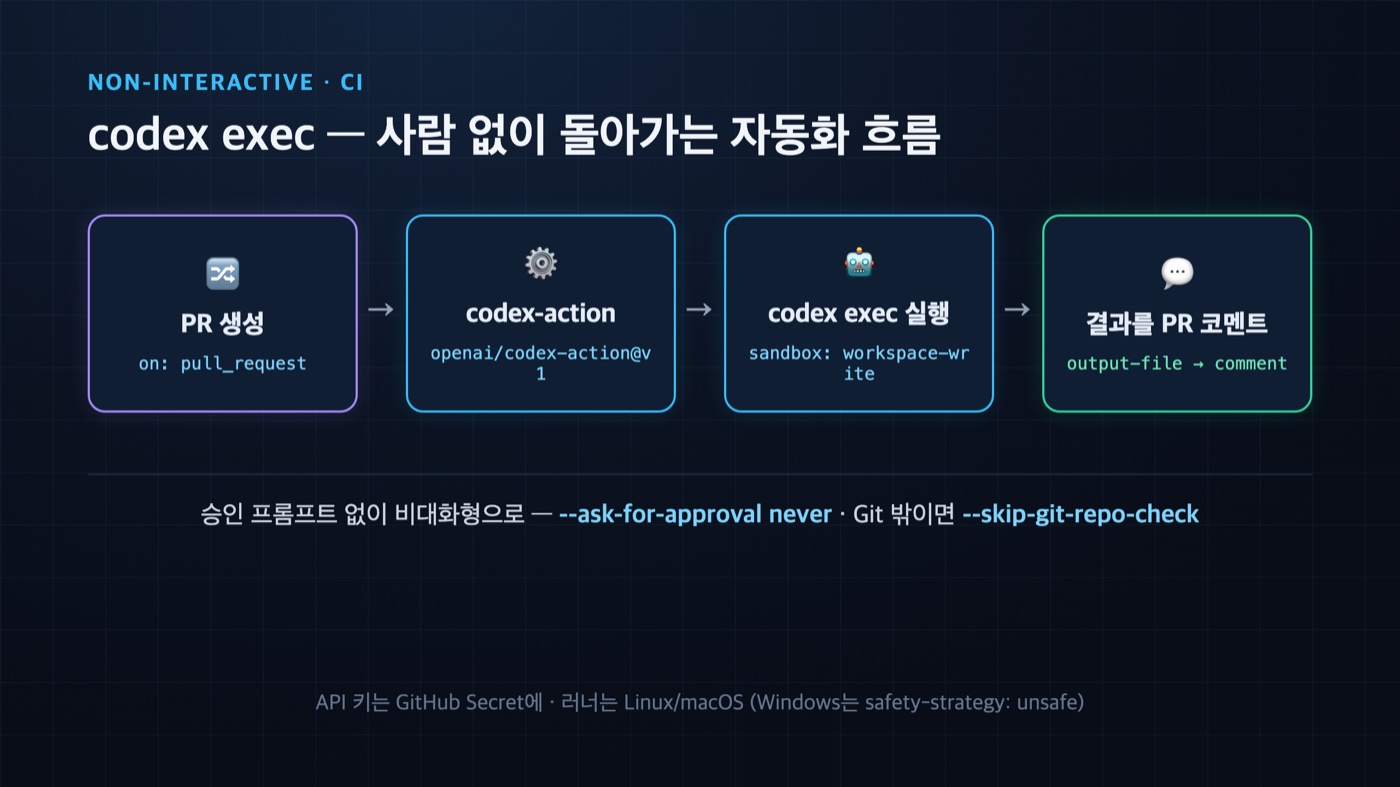Codex CLI의 codex exec 비대화형 CI 자동화 흐름 — PR 생성부터 codex-action, exec 실행, PR 코멘트까지