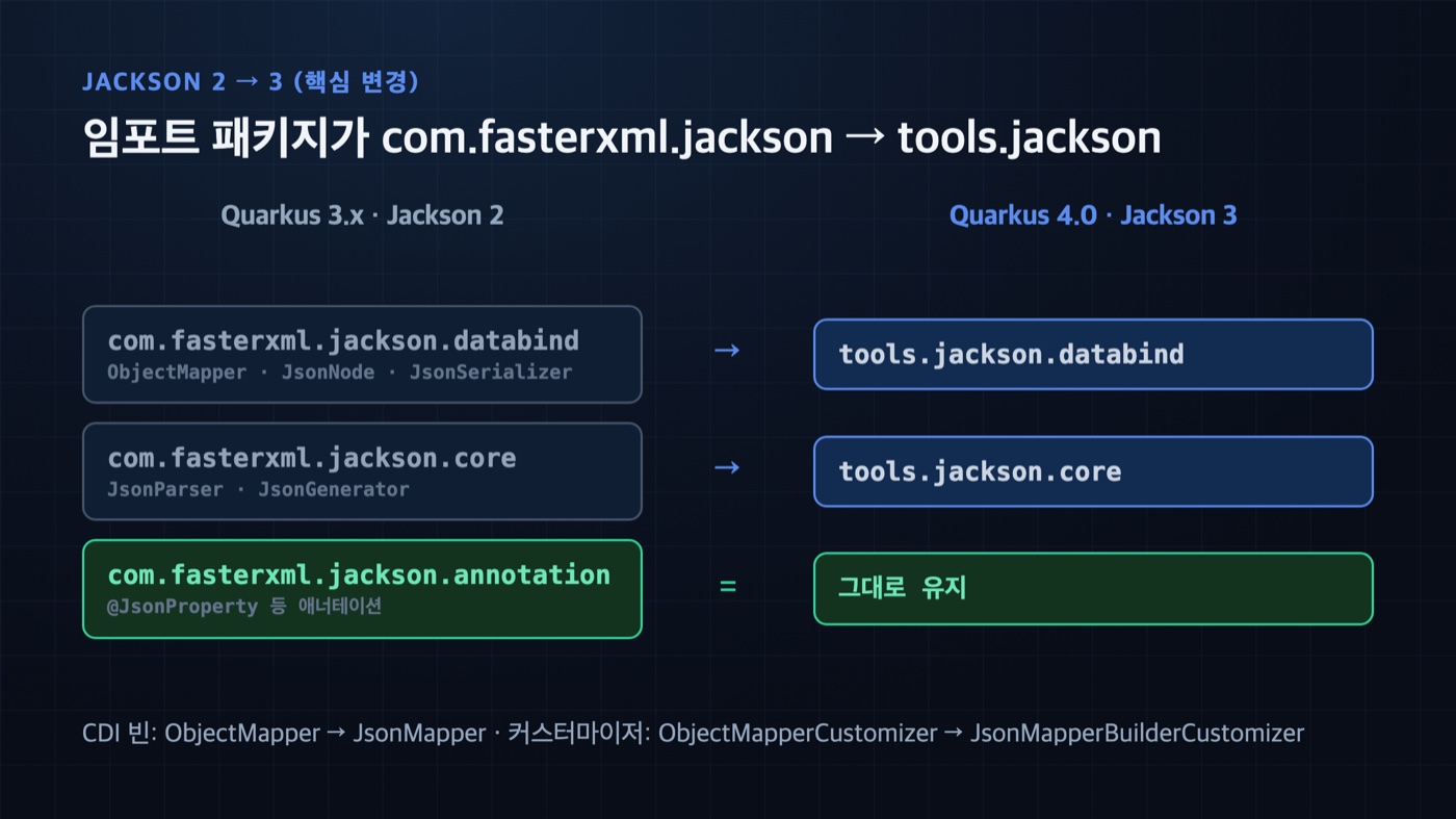 Quarkus 4.0 Jackson 2에서 3으로의 임포트 패키지 변경 맵 — com.fasterxml.jackson.databind·core는 tools.jackson으로, com.fasterxml.jackson.annotation 애너테이션은 그대로 유지