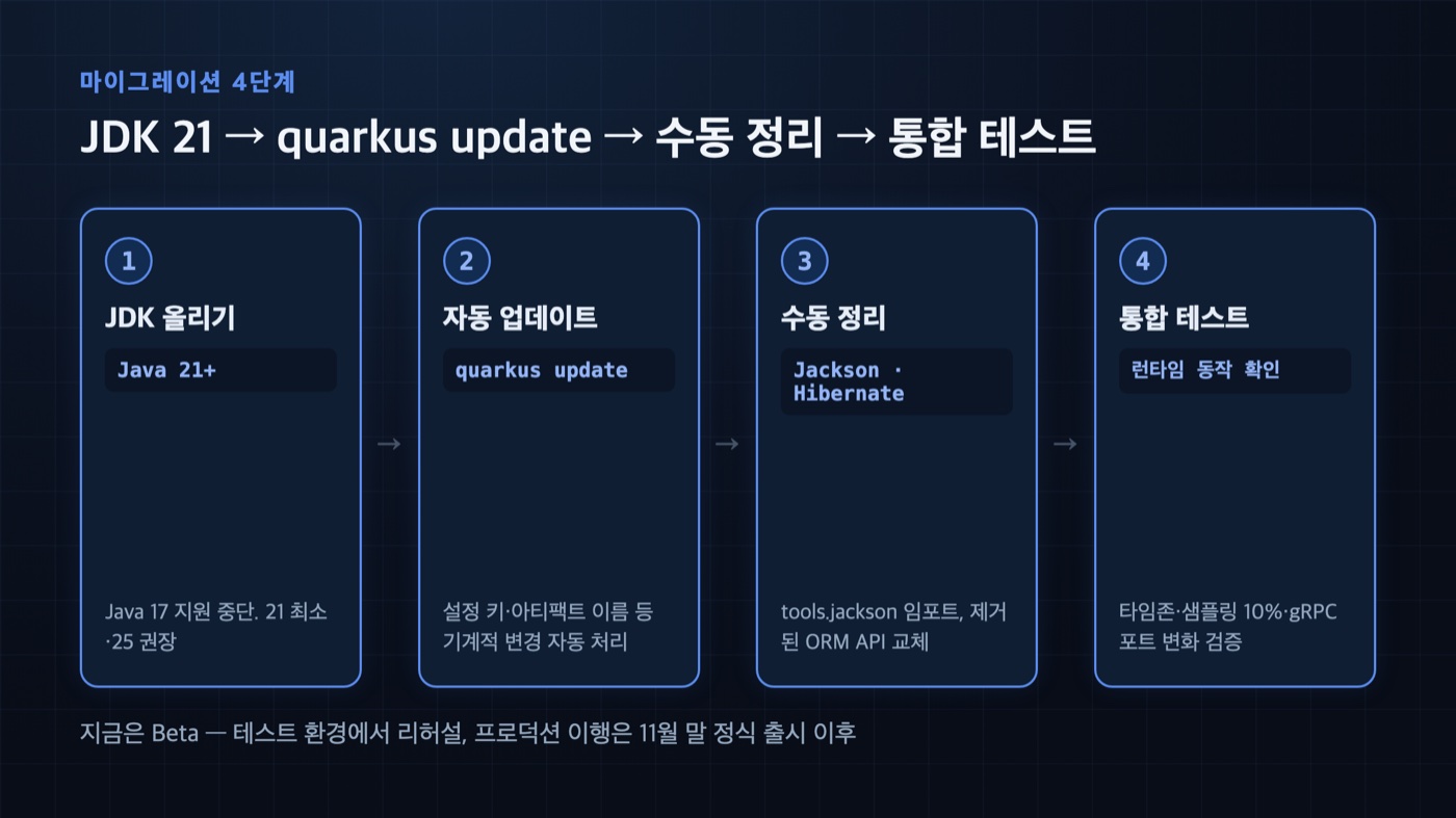 Quarkus 4.0 마이그레이션 4단계 흐름 — JDK 21 전환 → quarkus update 자동 업데이트 → Jackson·Hibernate 수동 정리 → 통합 테스트로 런타임 동작 검증