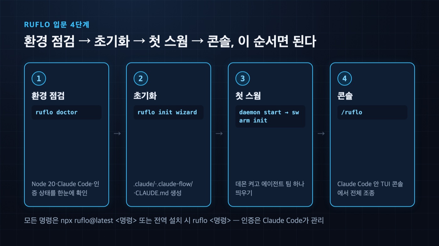 ruflo 입문 4단계 흐름 — ruflo doctor 환경 점검, ruflo init 초기화, daemon·swarm으로 첫 스웜, Claude Code 안 /ruflo 콘솔 순서