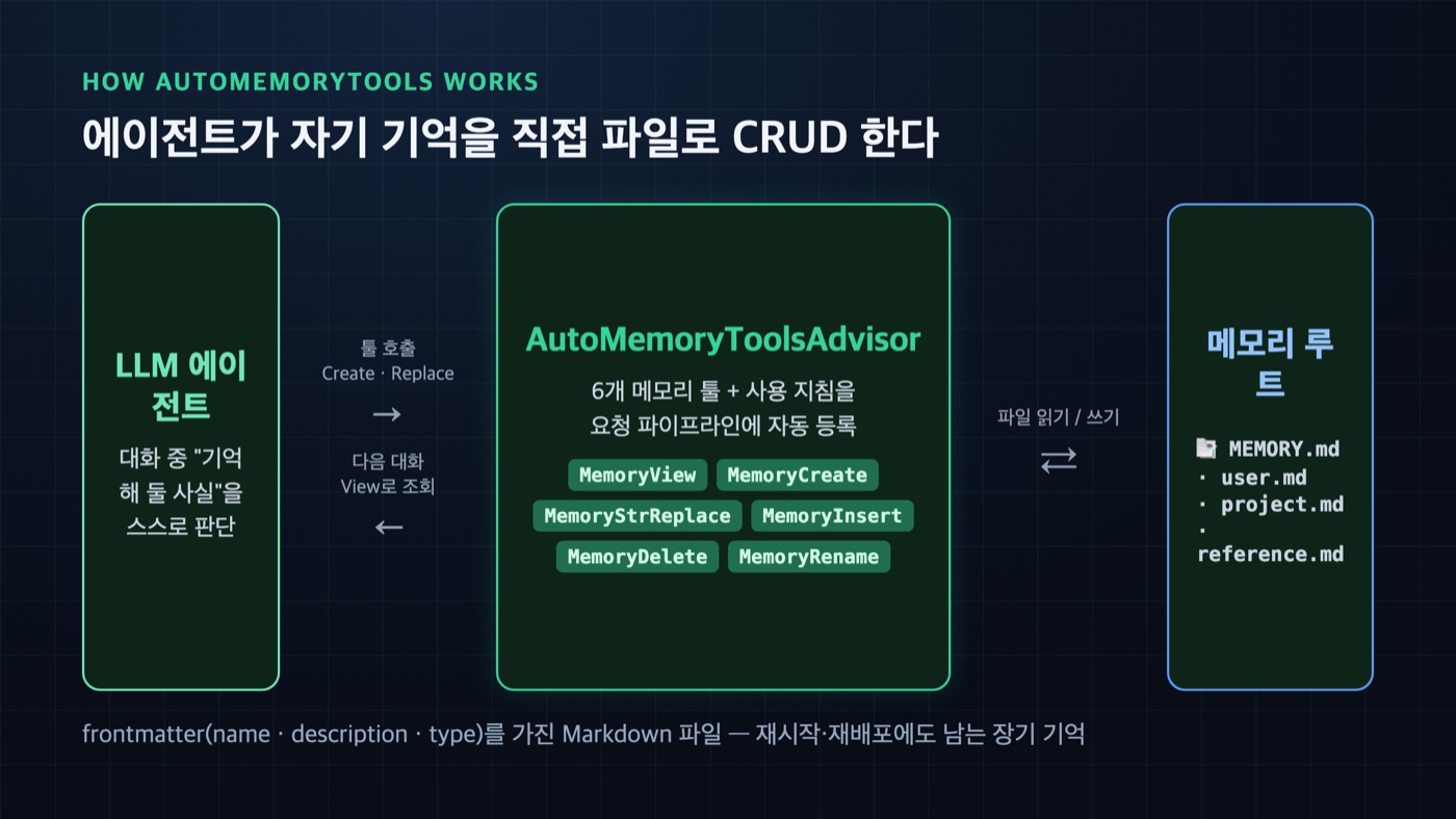 Spring AI 메모리의 장기 기억 AutoMemoryTools 동작 흐름 — LLM 에이전트가 AutoMemoryToolsAdvisor의 6개 메모리 툴로 MEMORY.md와 토픽 파일을 읽고 쓰는 구조