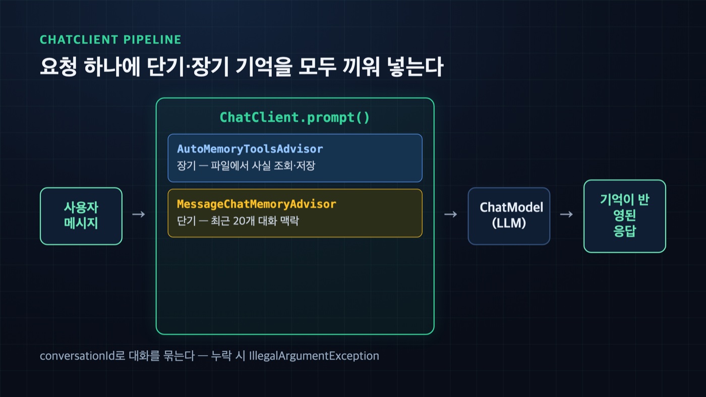 ChatClient advisor 파이프라인 — 사용자 메시지가 AutoMemoryToolsAdvisor(장기)와 MessageChatMemoryAdvisor(단기)를 거쳐 ChatModel로 가고 기억이 반영된 응답이 돌아오는 흐름